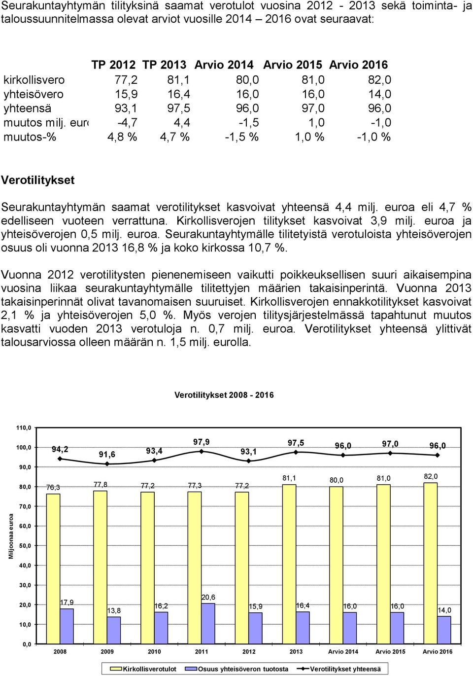 euroa -4,7 4,4-1,5 1,0-1,0 muutos-% 4,8 % 4,7 % -1,5 % 1,0 % -1,0 % Verotilitykset Seurakuntayhtymän saamat verotilitykset kasvoivat yhteensä 4,4 milj. euroa eli 4,7 % edelliseen vuoteen verrattuna.