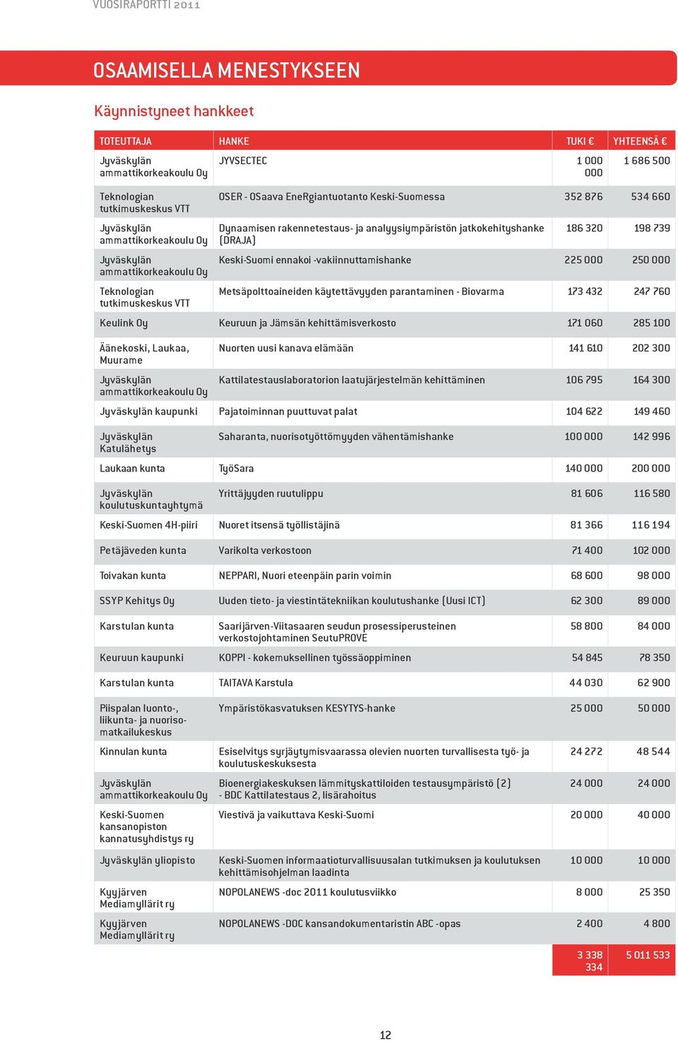 jatkokehityshanke (DRAJA) 186 320 198 739 Keski-Suomi ennakoi -vakiinnuttamishanke 225 000 250 000 Metsäpolttoaineiden käytettävyyden parantaminen - Biovarma 173 432 247 760 Keulink Oy Keuruun ja