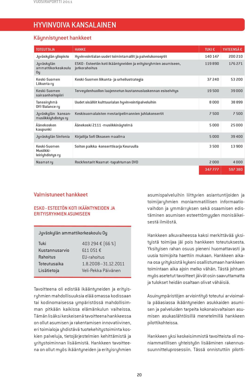 laajennetun kustannuslaskennan esiselvitys 19 500 39 000 sairaanhoitopiiri Tanssiryhmä Uudet sisällöt kulttuurialan hyvinvointipalveluihin 8 000 38 899 Off/Balance ry Jyväskylän