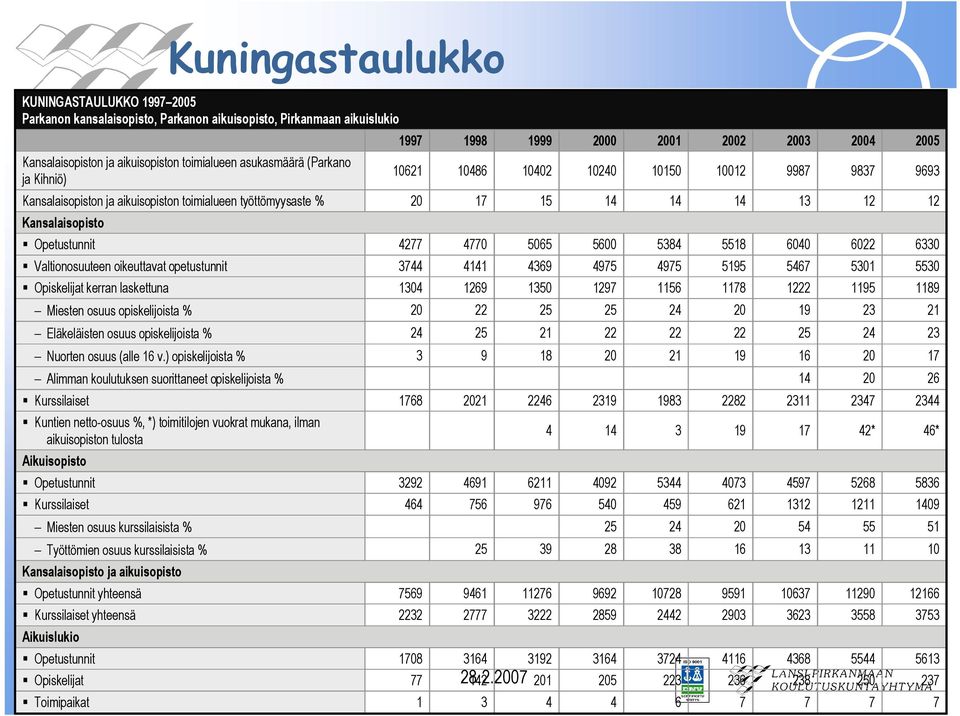 Valtionosuuteen oikeuttavat opetustunnit 3744 4141 4369 4975 4975 5195 5467 5301 5530 Opiskelijat kerran laskettuna 1304 1269 1350 1297 1156 1178 1222 1195 1189 Miesten osuus opiskelijoista % 20 22