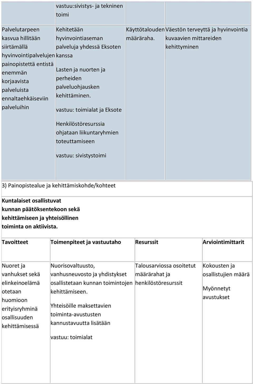 kuvaavien mittareiden kehittyminen Henkilöstöresurssia ohjataan liikuntaryhmien toteuttamiseen vastuu: sivistystoimi 3) Painopistealue ja kehittämiskohde/kohteet Kuntalaiset osallistuvat kunnan