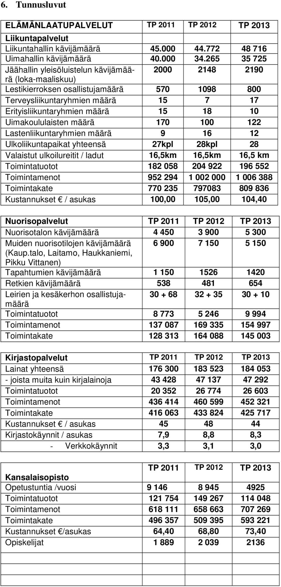 10 Uimakoululaisten määrä 170 100 122 Lastenliikuntaryhmien määrä 9 16 12 Ulkoliikuntapaikat yhteensä 27kpl 28kpl 28 Valaistut ulkoilureitit / ladut 16,5km 16,5km 16,5 km Toimintatuotot 182 058 204