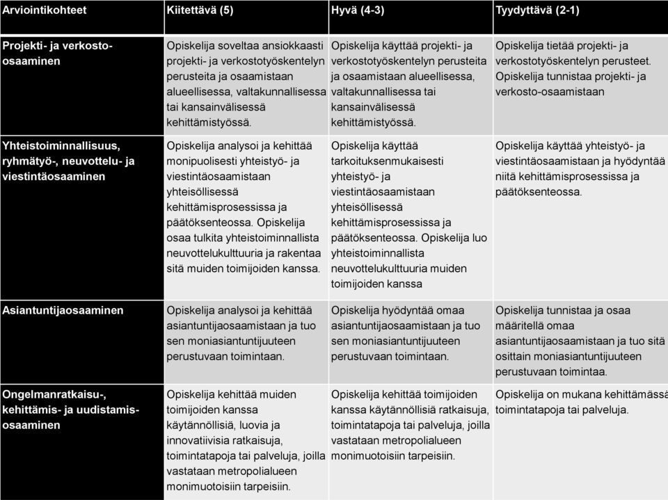 Opiskelija käyttää projekti- ja verkostotyöskentelyn perusteita ja osaamistaan alueellisessa,  Opiskelija tietää projekti- ja verkostotyöskentelyn perusteet.