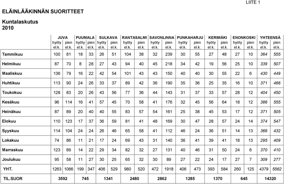 el.k. el.k. el.k. el.k. el.k. el.k. el.k. el.k. el.k. el.k. el.k. el.k. el.k. el.k. el.k. el.k. el.k. Tammikuu 100 81 18 33 26 51 104 38 32 239 30 55 27 48 27 10 364 555 Helmikuu 87 70 8 28 27 43 94