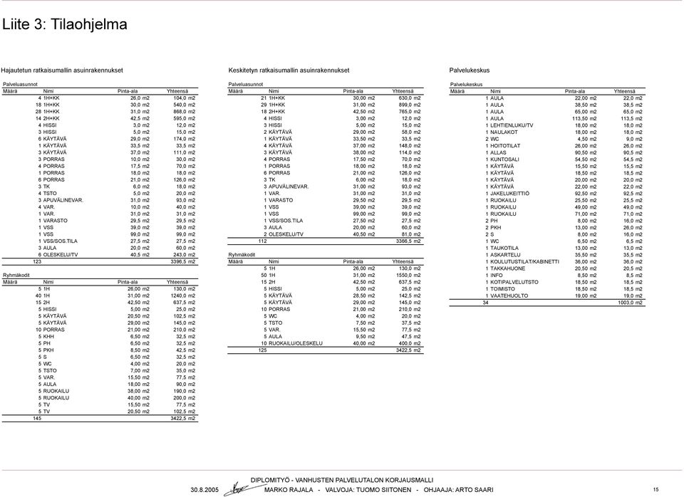 18,0 m2 18,0 m2 6 PORRAS 21,0 m2 126,0 m2 3 TK 6,0 m2 18,0 m2 4 TSTO 5,0 m2 20,0 m2 3 APUVÄLINEVAR. 31,0 m2 93,0 m2 4 VAR. 10,0 m2 40,0 m2 1 VAR.