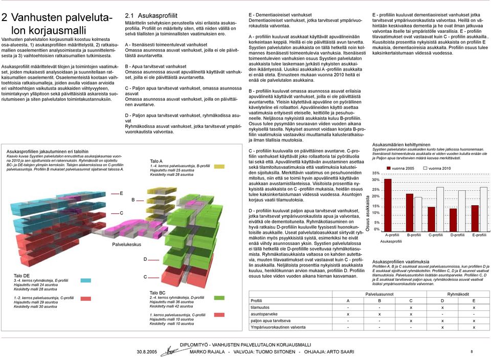 Asukasprofiilit määrittelevät tilojen ja toimintojen vaatimukset, joiden mukaisesti analysoidaan ja suunnitellaan ratkaisumallien osaelementit.