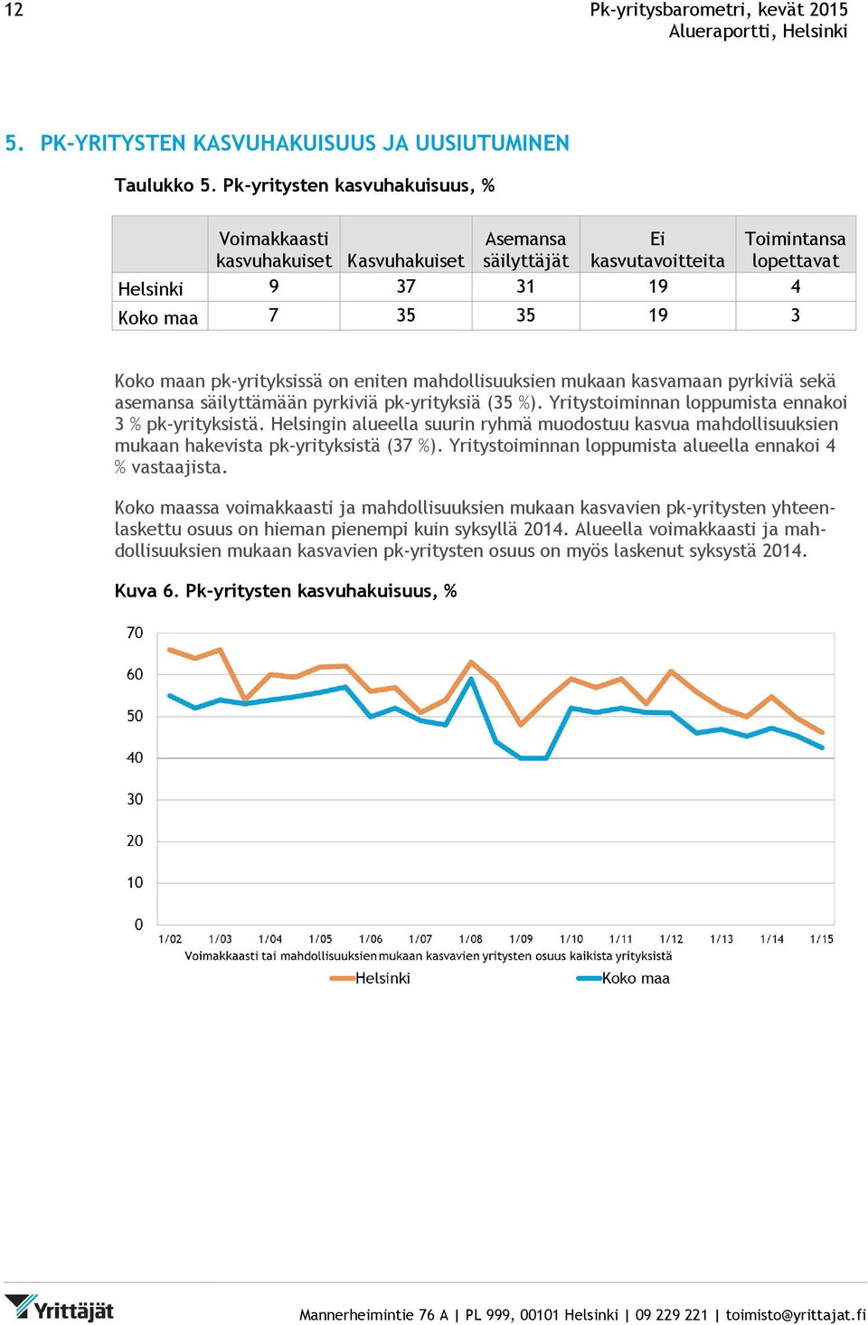 pk-yrityksissä on eniten mahdollisuuksien mukaan kasvamaan pyrkiviä sekä asemansa säilyttämään pyrkiviä pk-yrityksiä (35 %). Yritystoiminnan loppumista ennakoi 3 % pk-yrityksistä.