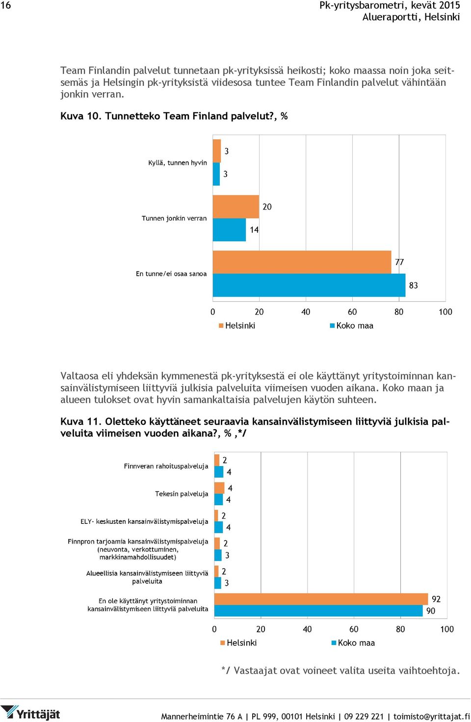 , % Valtaosa eli yhdeksän kymmenestä pk-yrityksestä ei ole käyttänyt yritystoiminnan kansainvälistymiseen liittyviä julkisia palveluita viimeisen vuoden aikana.