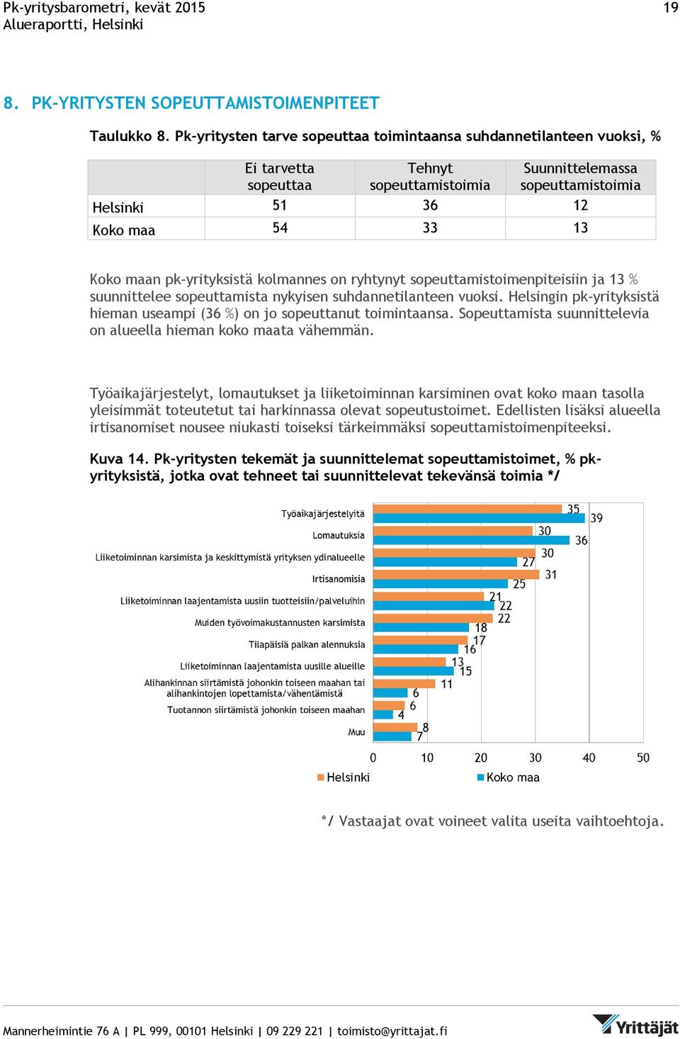 pk-yrityksistä kolmannes on ryhtynyt sopeuttamistoimenpiteisiin ja 13 % suunnittelee sopeuttamista nykyisen suhdannetilanteen vuoksi.