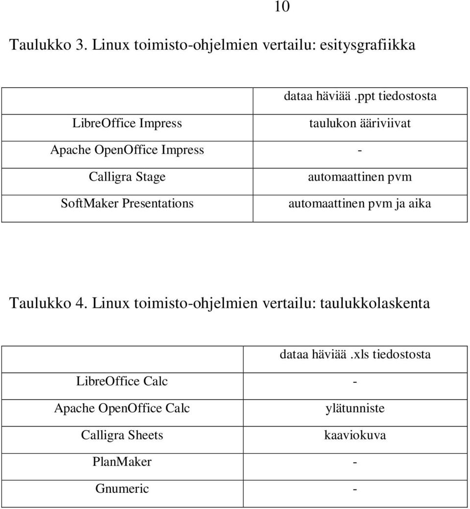 Presentations automaattinen pvm automaattinen pvm ja aika Taulukko 4.