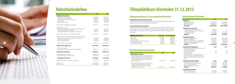 Lyhytaikaisten korottomien liikesaamisten lisäys-/vähennys+ -845,32-379 717,21 Vaihto-omaisuuden lisäys-/vähennys+ -49 395,76 60 124,44 Lyhytaikaisten korottomien velkojen lisäys+/vähennys- 179