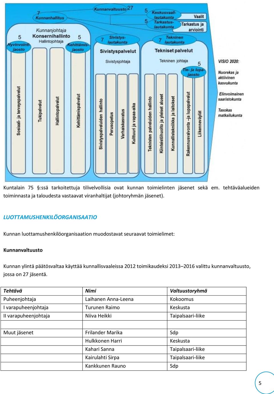 toimikaudeksi 2013 2016 valittu kunnanvaltuusto, jossa on 27 jäsentä.