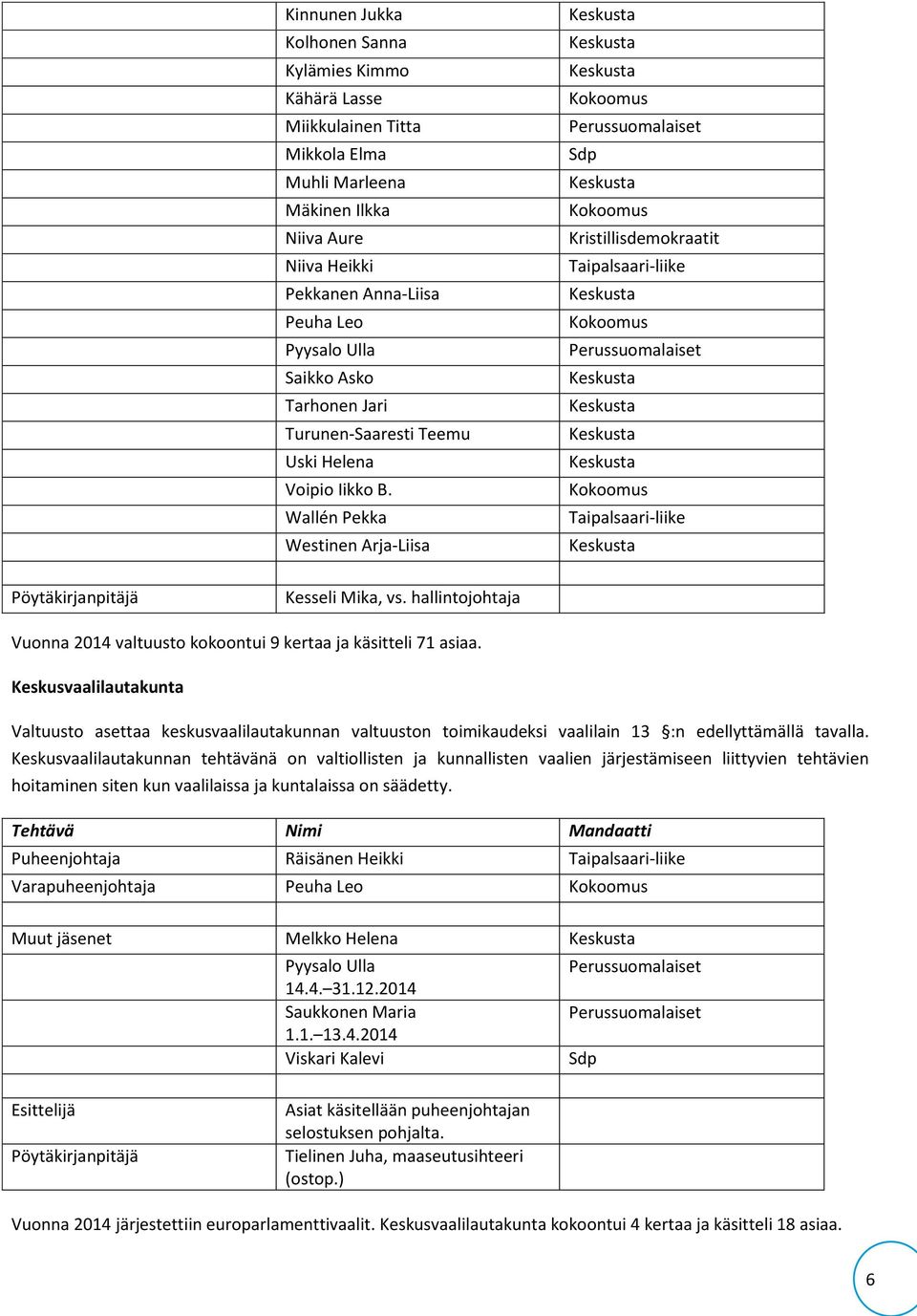 Wallén Pekka Westinen Arja-Liisa Keskusta Keskusta Keskusta Kokoomus Perussuomalaiset Sdp Keskusta Kokoomus Kristillisdemokraatit Taipalsaari-liike Keskusta Kokoomus Perussuomalaiset Keskusta