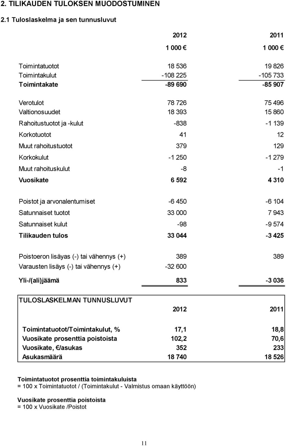 Rahoitustuotot ja -kulut -838-1 139 Korkotuotot 41 12 Muut rahoitustuotot 379 129 Korkokulut -1 250-1 279 Muut rahoituskulut -8-1 Vuosikate 6 592 4 310 Poistot ja arvonalentumiset -6 450-6 104