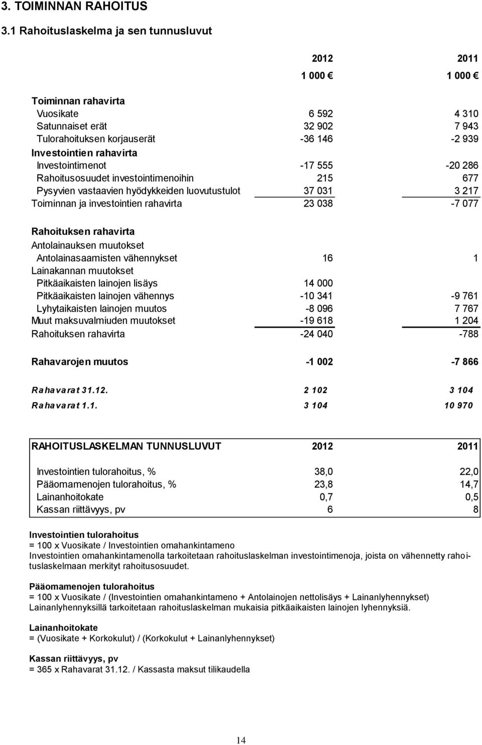 Investointimenot -17 555-20 286 Rahoitusosuudet investointimenoihin 215 677 Pysyvien vastaavien hyödykkeiden luovutustulot 37 031 3 217 Toiminnan ja investointien rahavirta 23 038-7 077 Rahoituksen