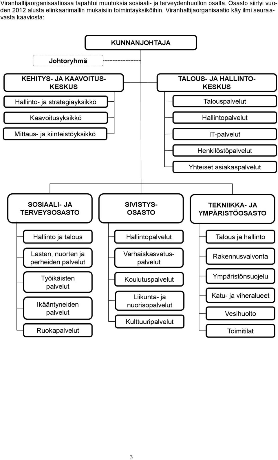 HALLINTO- KESKUS Talouspalvelut Hallintopalvelut IT-palvelut Henkilöstöpalvelut Yhteiset asiakaspalvelut SOSIAALI- JA TERVEYSOSASTO SIVISTYS- OSASTO TEKNIIKKA- JA YMPÄRISTÖOSASTO Hallinto ja talous