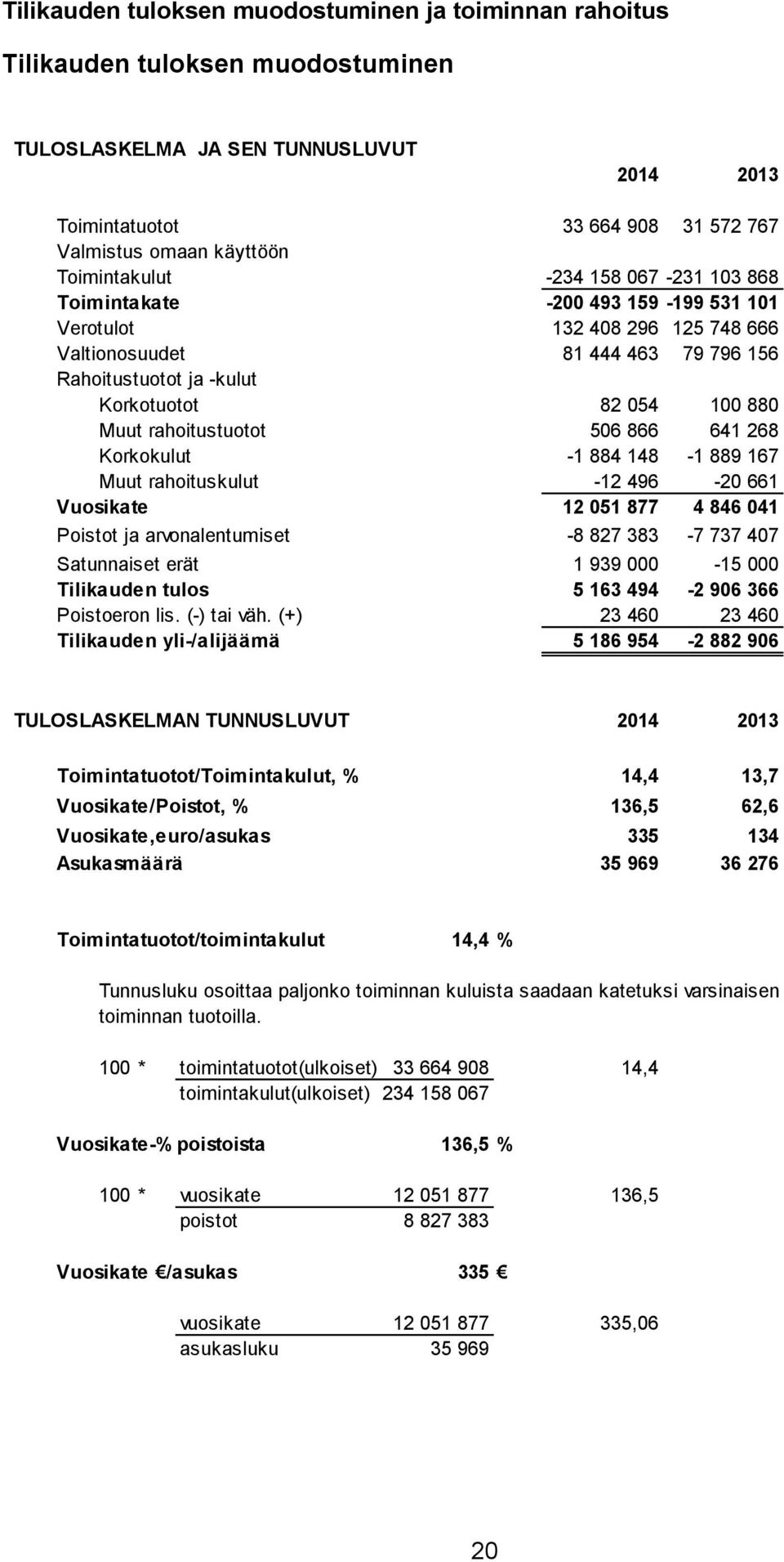 Muut rahoitustuotot 506 866 641 268 Korkokulut -1 884 148-1 889 167 Muut rahoituskulut -12 496-20 661 Vuosikate 12 051 877 4 846 041 Poistot ja arvonalentumiset -8 827 383-7 737 407 Satunnaiset erät