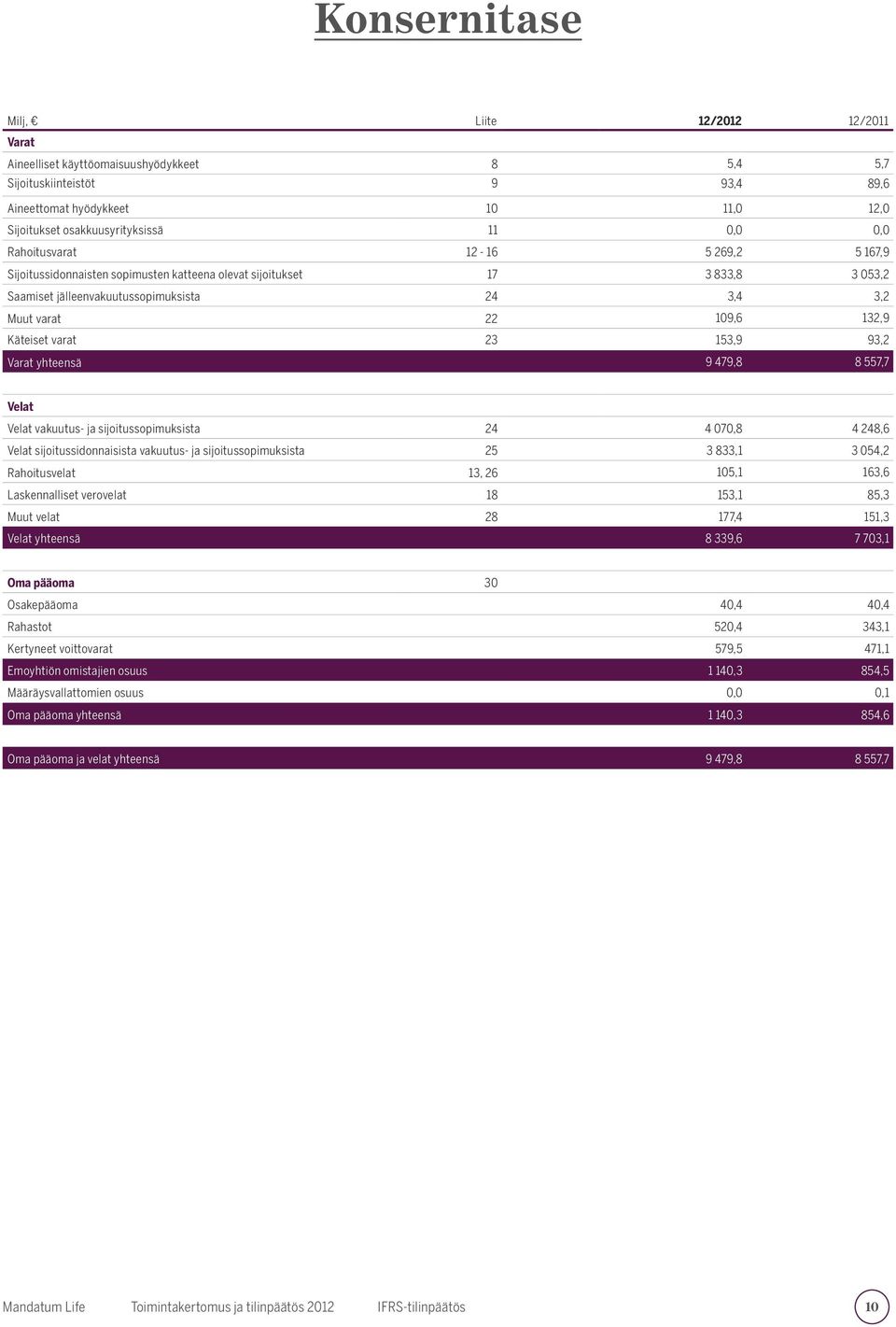 Käteiset varat 23 153,9 93,2 Varat yhteensä 9 479,8 8 557,7 Velat Velat vakuutus- ja sijoitussopimuksista 24 4 070,8 4 248,6 Velat sijoitussidonnaisista vakuutus- ja sijoitussopimuksista 25 3 833,1 3