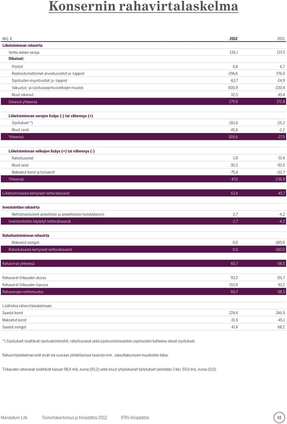 Vakuutus- ja sijoitussopimusvelkojen muutos 600,9-230,4 Muut oikaisut 32,5 45,4 Oikaisut yhteensä 279,9 172,8 Liiketoiminnan varojen lisäys (-) tai vähennys (+) Sijoitukset *) -351,4-25,3 Muut varat