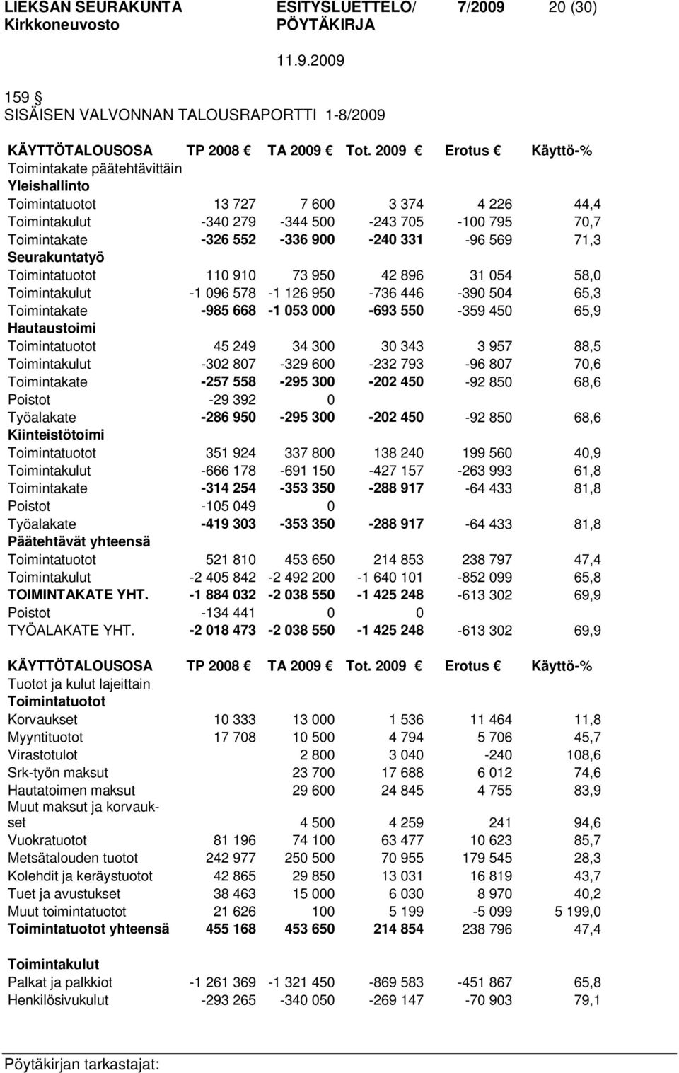 331-96 569 71,3 Seurakuntatyö Toimintatuotot 110 910 73 950 42 896 31 054 58,0 Toimintakulut -1 096 578-1 126 950-736 446-390 504 65,3 Toimintakate -985 668-1 053 000-693 550-359 450 65,9