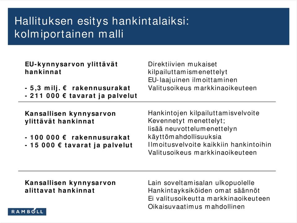 kilpailuttamismenettelyt EU-laajuinen ilmoittaminen Valitusoikeus markkinaoikeuteen Hankintojen kilpailuttamisvelvoite Kevennetyt menettelyt; lisää neuvottelumenettelyn