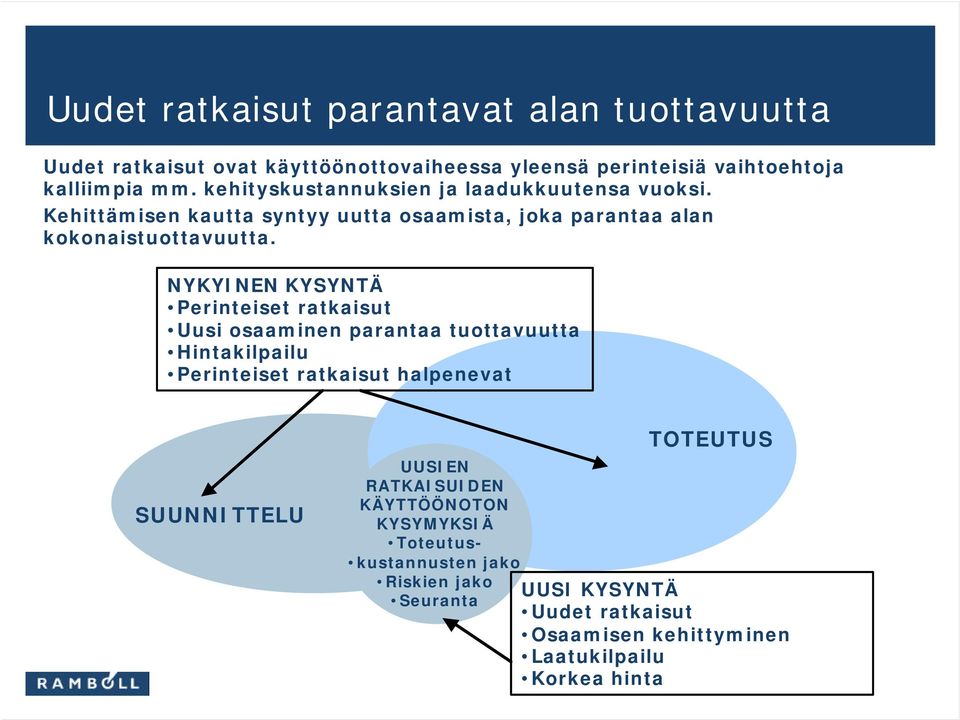 NYKYINEN KYSYNTÄ Perinteiset ratkaisut Uusi osaaminen parantaa tuottavuutta Hintakilpailu Perinteiset ratkaisut halpenevat SUUNNITTELU UUSIEN