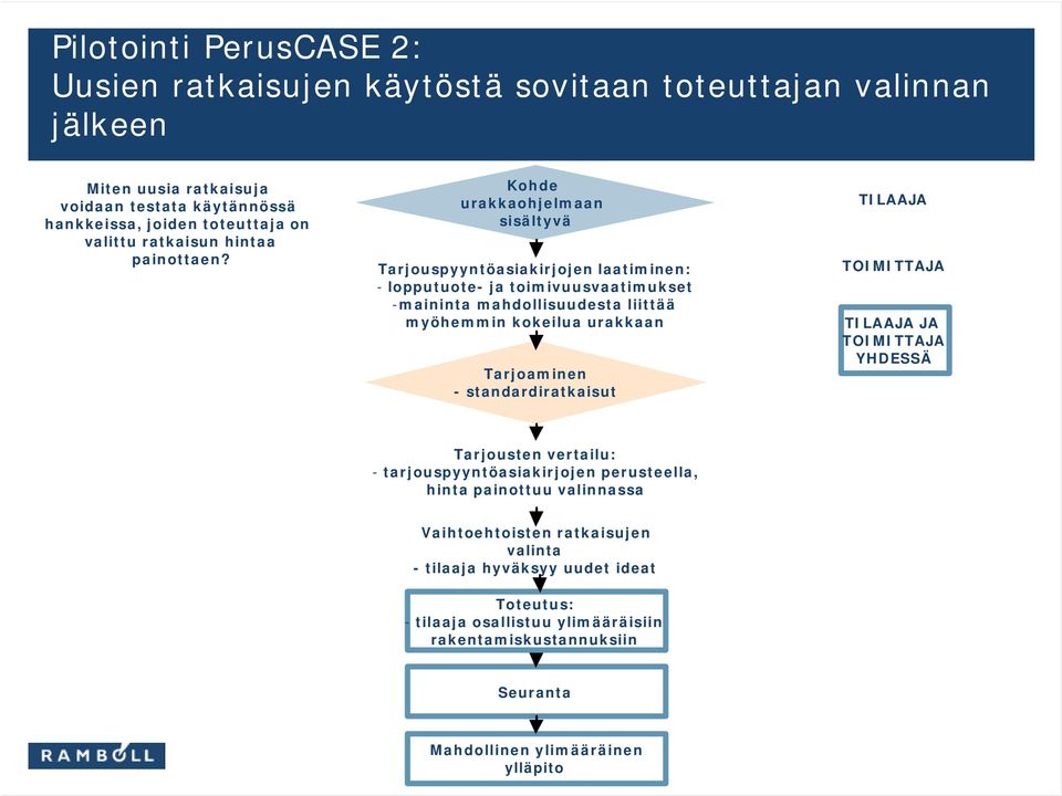 Kohde urakkaohjelmaan sisältyvä Tarjouspyyntöasiakirjojen laatiminen: - lopputuote- ja toimivuusvaatimukset -maininta mahdollisuudesta liittää myöhemmin kokeilua urakkaan Tarjoaminen