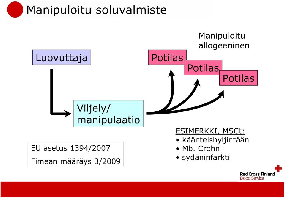 EU asetus 1394/2007 Fimean määräys 3/2009