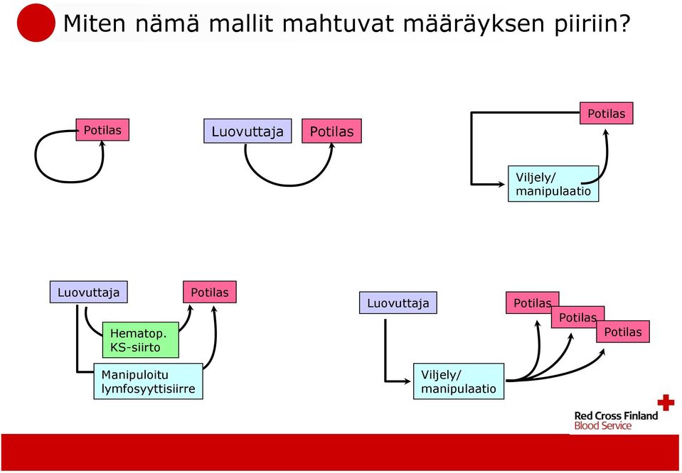 Luovuttaja Viljely/ manipulaatio Luovuttaja
