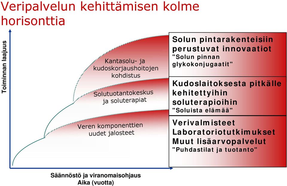 innovaatiot "Solun pinnan glykokonjugaatit" Kudoslaitoksesta pitkälle kehitettyihin soluterapioihin "Soluista