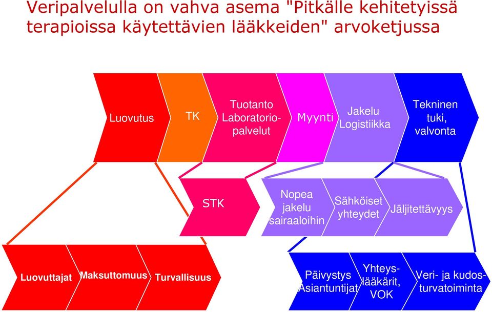 tuki, valvonta STK Nopea jakelu sairaaloihin Sähköiset yhteydet Jäljitettävyys Luovuttajat