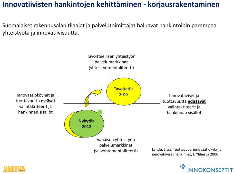 Tavoitteellisen yhteistyön palvelumarkkinat (yhteistyömentaliteetti) Innovaatioköyhät ja tuottavuutta estävät valintakriteerit ja hankinnan sisällöt