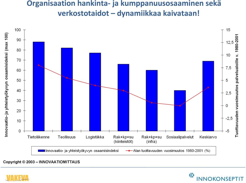 verkostotaidot dynamiikkaa