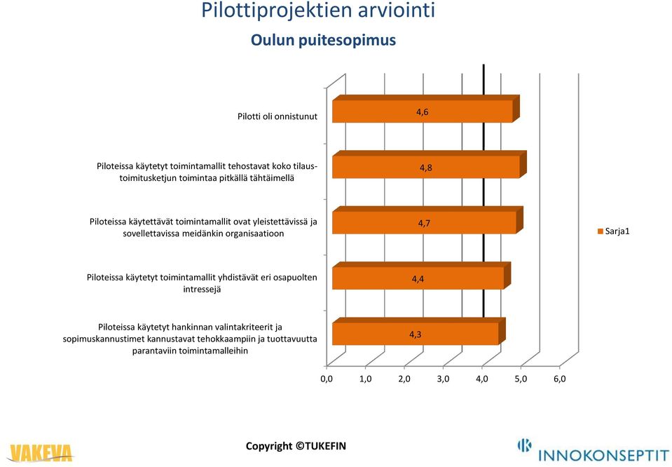 meidänkin organisaatioon 4,7 Sarja1 Piloteissa käytetyt toimintamallit yhdistävät eri osapuolten intressejä 4,4 Piloteissa käytetyt