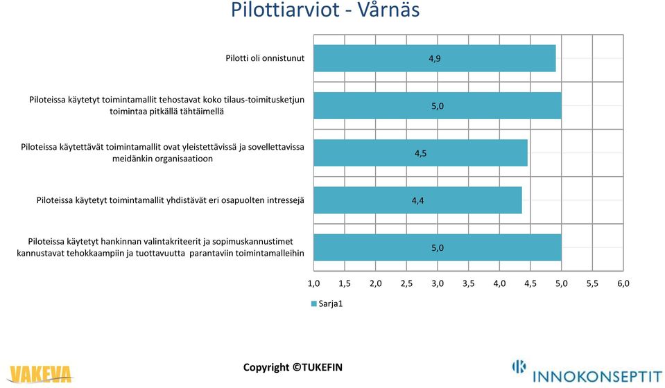 Piloteissa käytetyt toimintamallit yhdistävät eri osapuolten intressejä 4,4 Piloteissa käytetyt hankinnan valintakriteerit ja