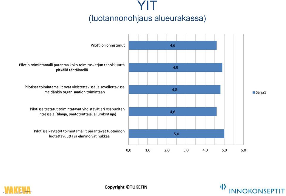 Sarja1 Pilotissa testatut toimintatavat yhdistävät eri osapuolten intressejä (tilaaja, päätoteuttaja, aliurakoitsija) 4,6