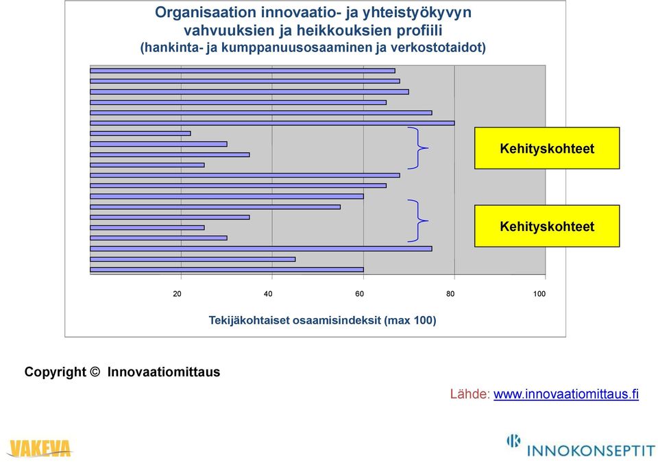 Kehityskohteet Henkilöstön ideoiden kanavointi Kehityskohteet 20 40 60 80 100