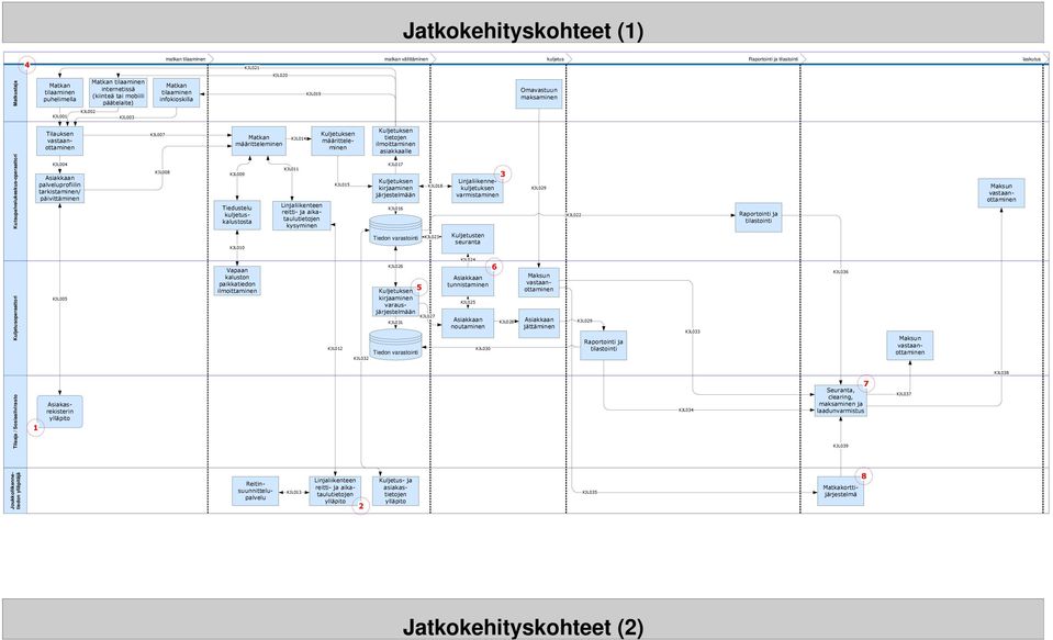 palveluprofiilin tarkistaminen/ päivittäminen KJL007 KJL008 Matkan määritteleminen KJL009 Tiedustelu kuljetuskalustosta KJL010 KJL014 KJL011 Linjaliikenteen reitti- ja aikataulutietojen kysyminen