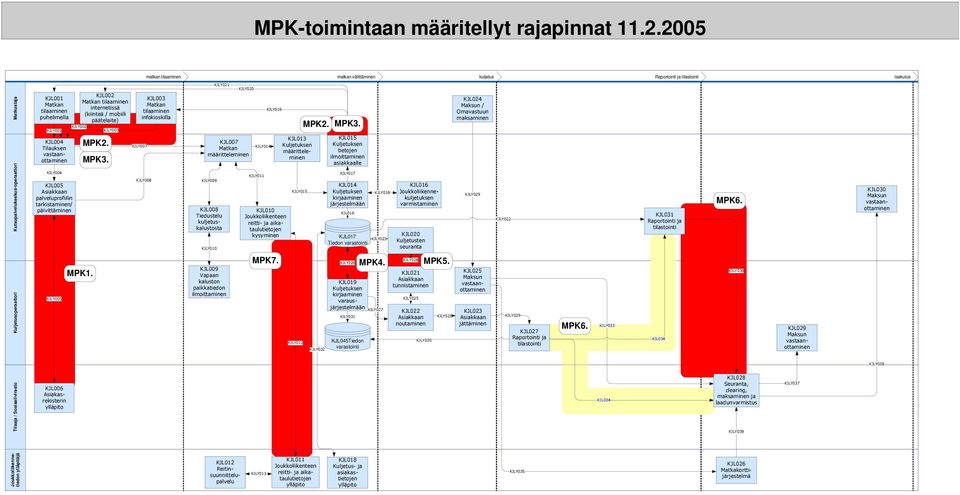 KJLY001 KJL004 Tilauksen KJLY004 KJL005 palveluprofiilin tarkistaminen/ päivittäminen KJL002 Matkan tilaaminen internetissä (kiinteä / mobiili päätelaite) KJLY002 MPK2. MPK3.