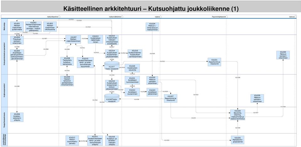 (kiinteä / mobiili päätelaite) KJLY002 KJLY003 KJL003 Matkan tilaaminen infokioskilla KJLY007 KJLY008 KJLY021 KJL008 Tiedustelu kuljetuskalustosta KJLY020 KJL007 KJLY014 Matkan määritteleminen