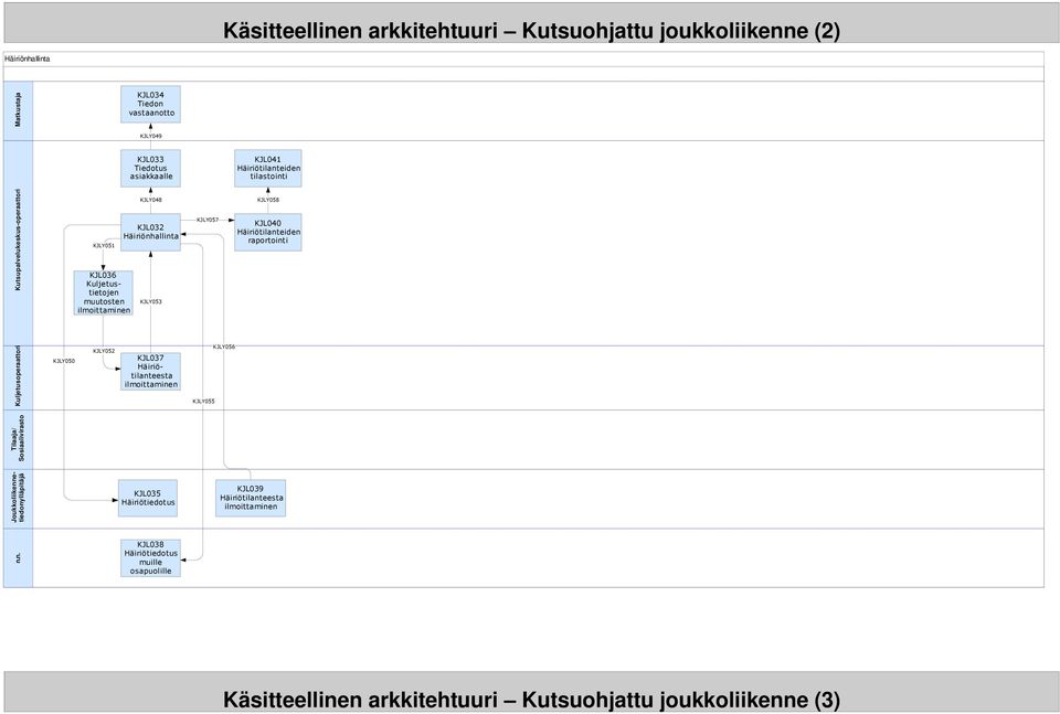 Häiriötilanteesta KJLY057 KJLY055 KJLY056 KJL041 Häiriötilanteiden tilastointi KJLY058 KJL040 Häiriötilanteiden raportointi Tilaaja / Sosiaalivirasto