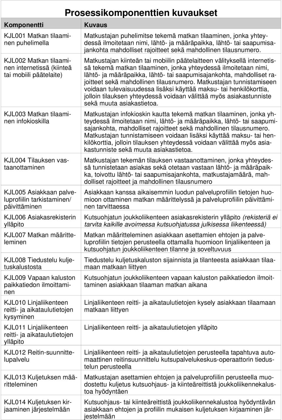 aikataulutietojen kysyminen KJL011 Linjaliikenteen reitti- ja aikataulutietojen KJL012 Reitin-suunnittelupalvelu KJL013 määritteleminen KJL014 kirjaaminen järjestelmään Prosessikomponenttien