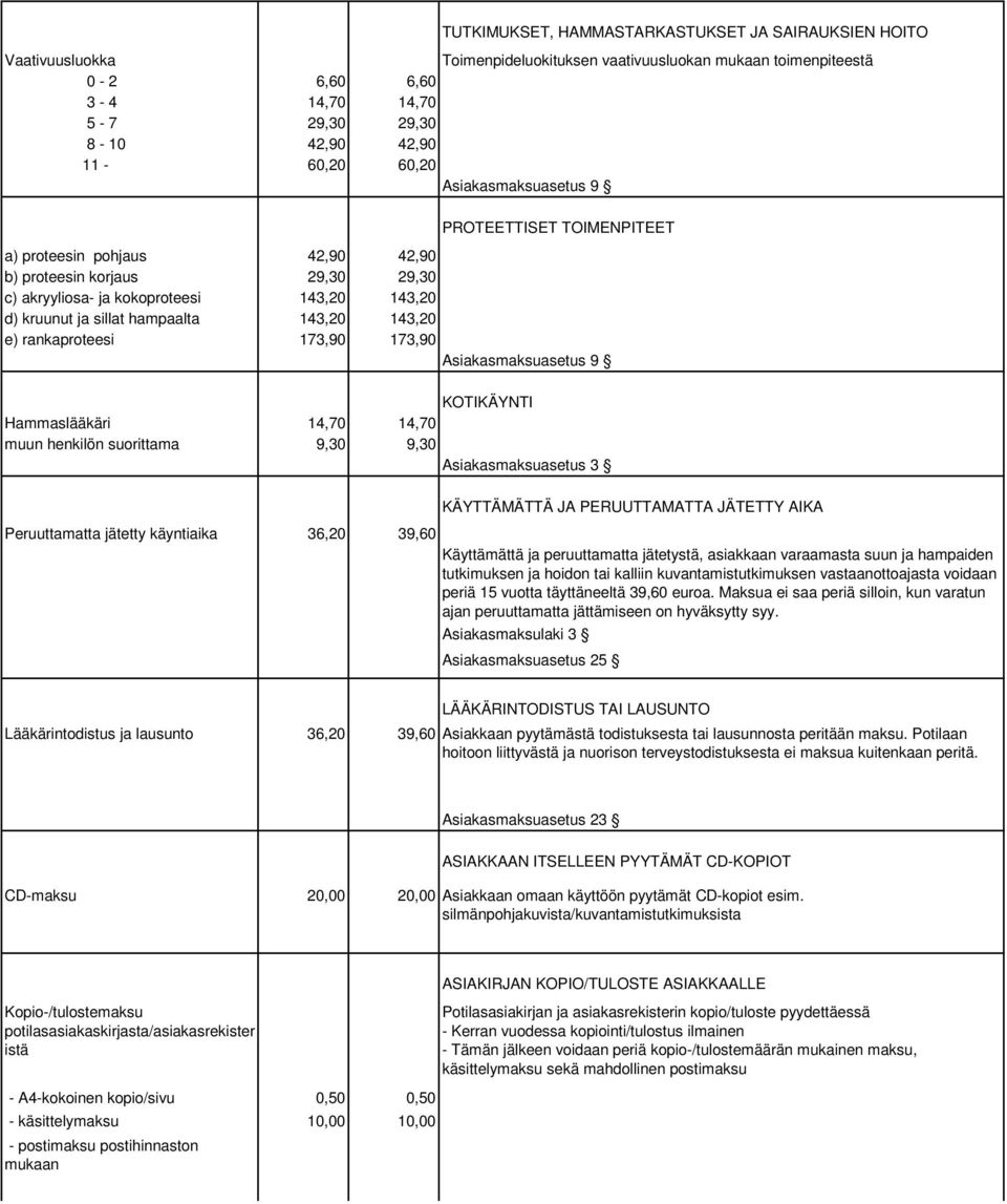 hampaalta 143,20 143,20 e) rankaproteesi 173,90 173,90 Asiakasmaksuasetus 9 KOTIKÄYNTI Hammaslääkäri 14,70 14,70 muun henkilön suorittama 9,30 9,30 Asiakasmaksuasetus 3 Peruuttamatta jätetty