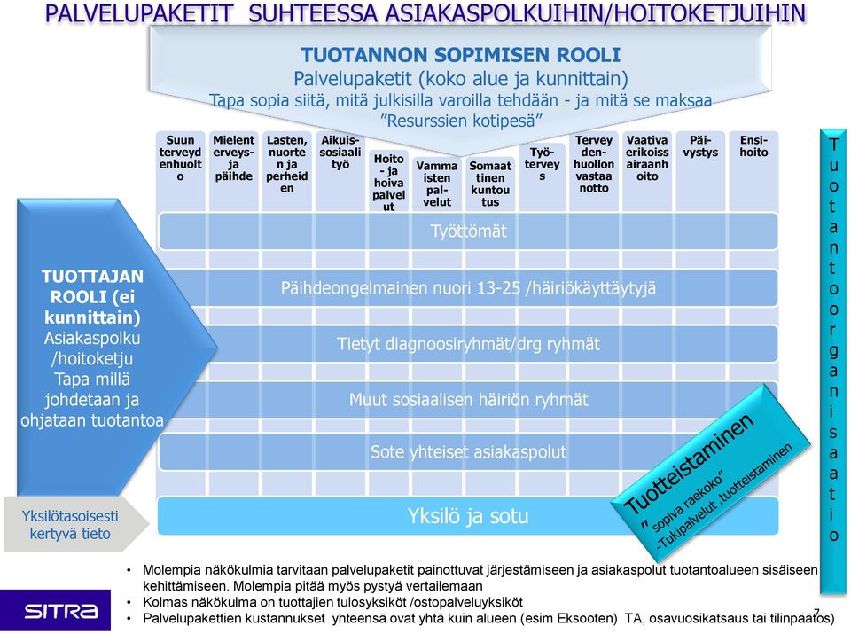 Lasten, nuorte n ja perheid en Aikuissosiaali työ Hoito - ja hoiva palvel ut Somaat tinen kuntou tus Työttömät Vamma isten palvelut Työtervey s Tervey denhuollon vastaa notto Vaativa erikoiss airaanh