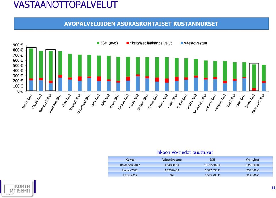 Vo-tiedot puuttuvat Kunta Väestövastuu ESH Yksityiset Raasepori 2012 4 548 383 16