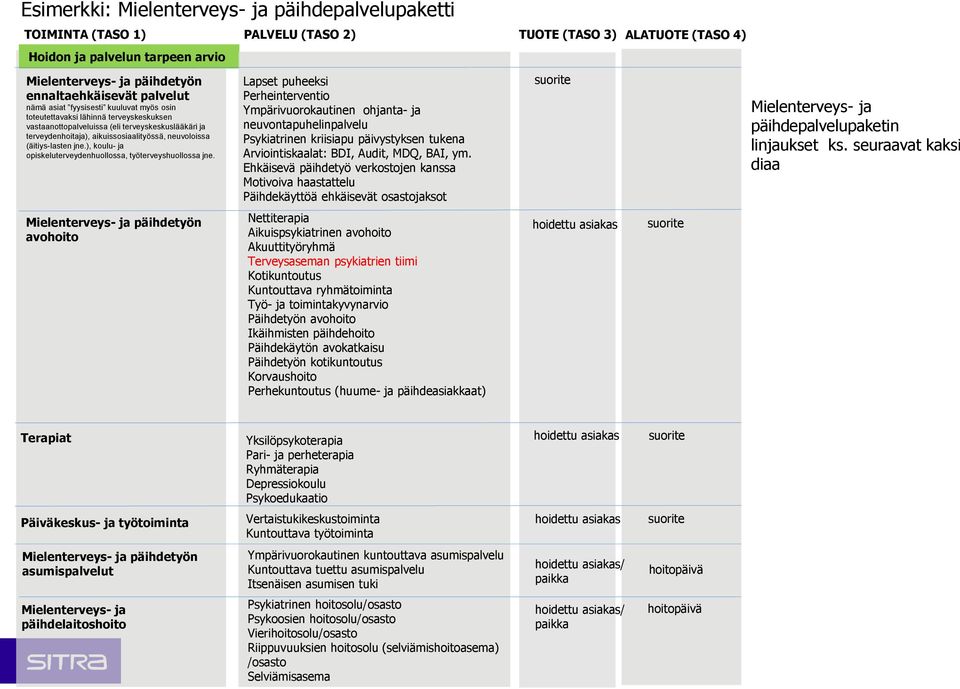 (äitiys-lasten jne.), koulu- ja opiskeluterveydenhuollossa, työterveyshuollossa jne.