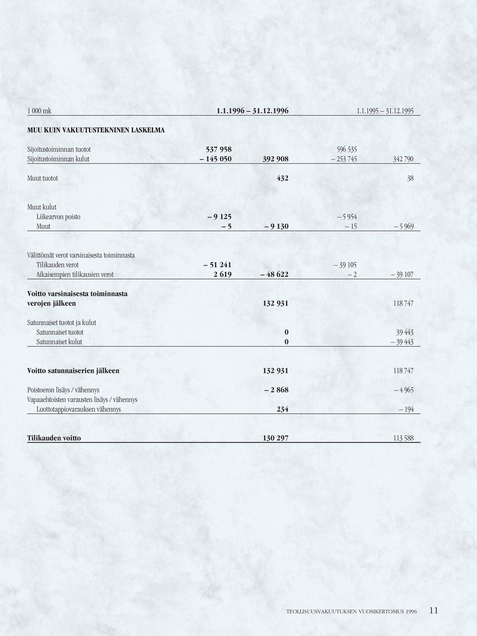 1995 MUU KUIN VAKUUTUSTEKNINEN LASKELMA Sijoitustoiminnan tuotot 537 958 596 535 Sijoitustoiminnan kulut 145 050 392 908 253 745 342 790 Muut tuotot 432 38 Muut kulut Liikearvon poisto 9 125 5