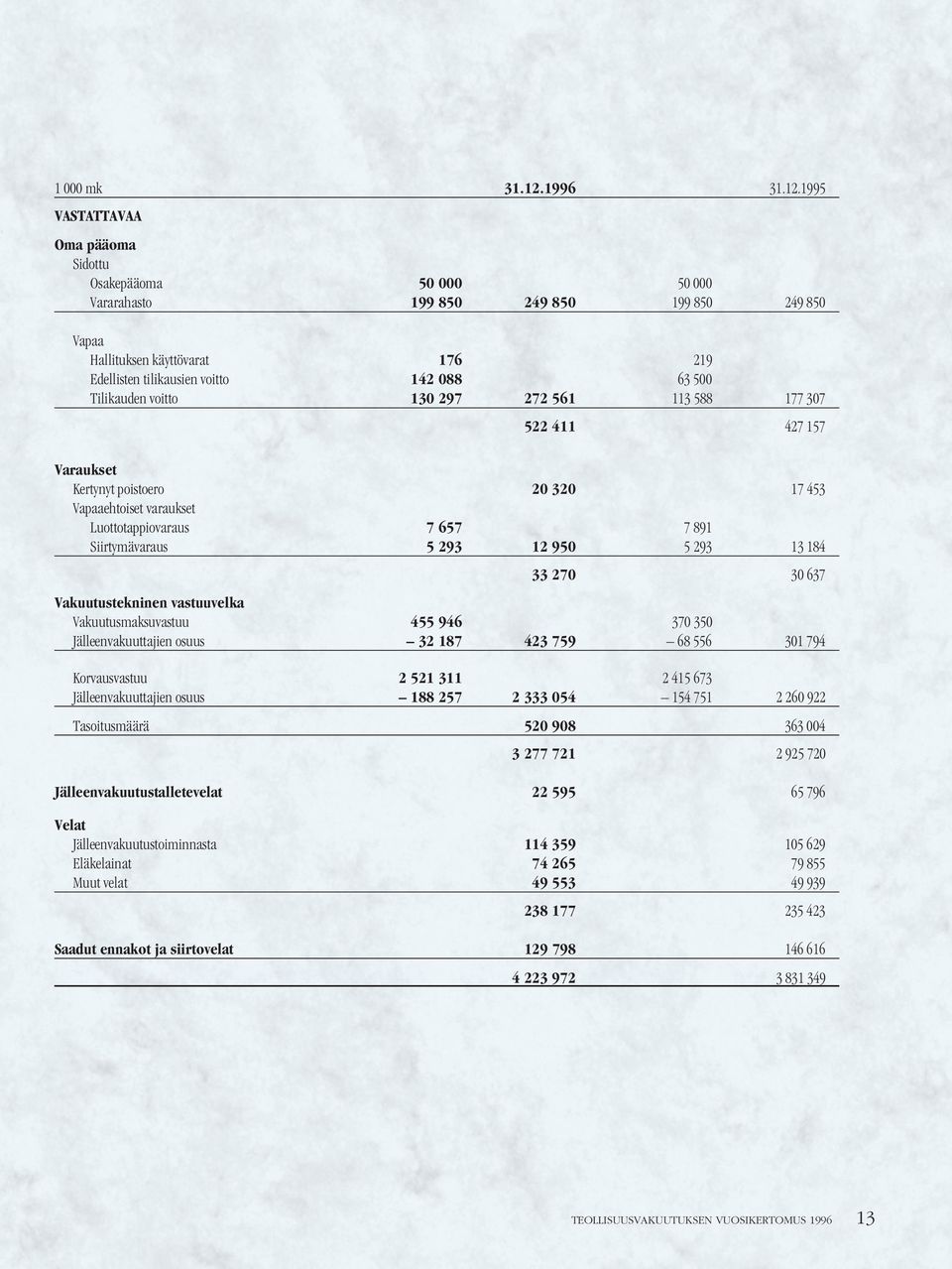 1995 VASTATTAVAA Oma pääoma Sidottu Osakepääoma 50 000 50 000 Vararahasto 199 850 249 850 199 850 249 850 Vapaa Hallituksen käyttövarat 176 219 Edellisten tilikausien voitto 142 088 63 500 Tilikauden