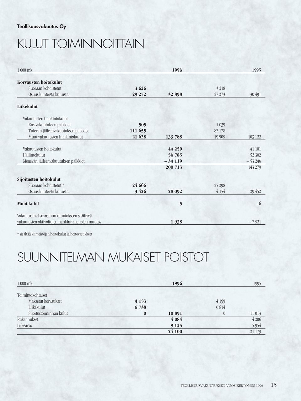 Hallintokulut 56 785 52 302 Menevän jälleenvakuutuksen palkkiot 34 119 53 246 200 713 143 279 Sijoitusten hoitokulut Suoraan kohdistetut * 24 666 25 298 Osuus kiinteistä kuluista 3 426 28 092 4 154