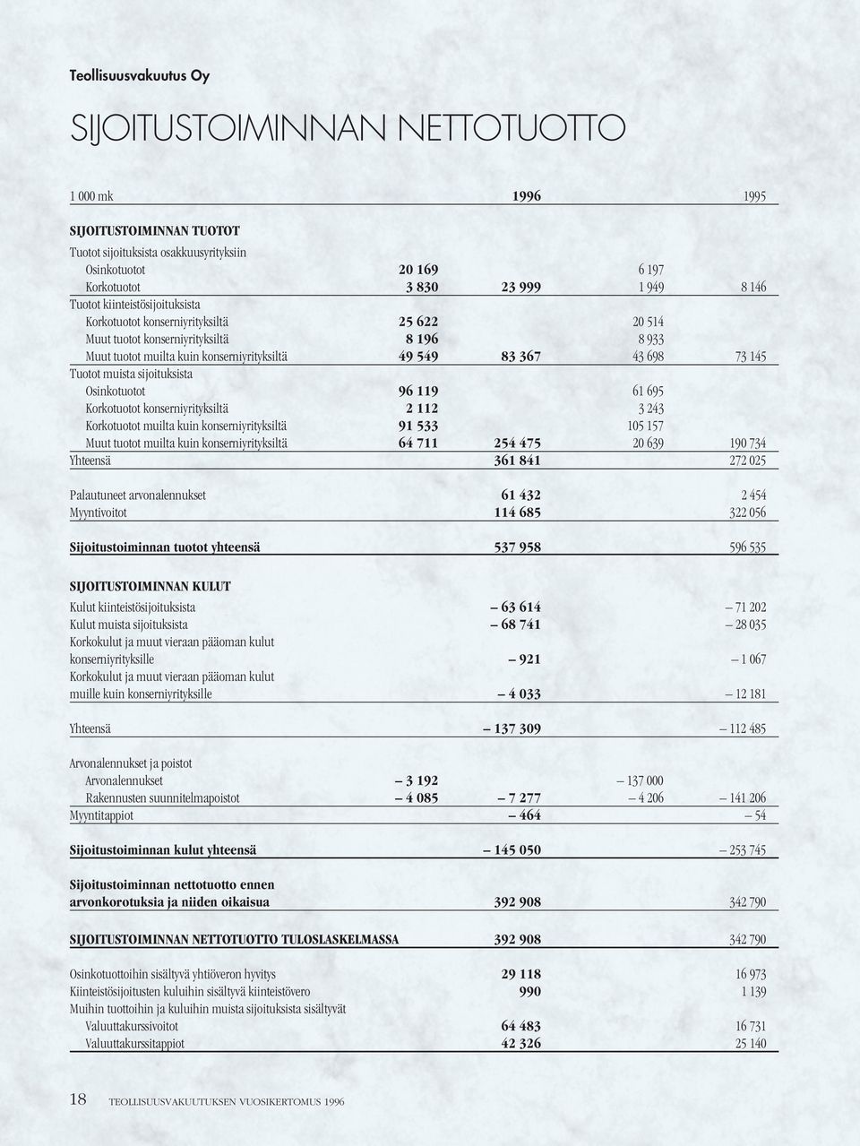 muista sijoituksista Osinkotuotot 96 119 61 695 Korkotuotot konserniyrityksiltä 2 112 3 243 Korkotuotot muilta kuin konserniyrityksiltä 91 533 105 157 Muut tuotot muilta kuin konserniyrityksiltä 64